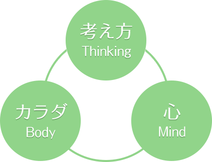 考え方「Thinking」 カラダ「Body」 ココロ「Mind」