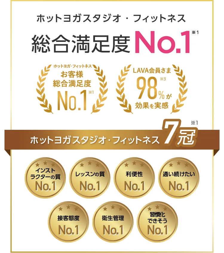 ホットヨガスタジオ・フィットネス総合満足度No.1