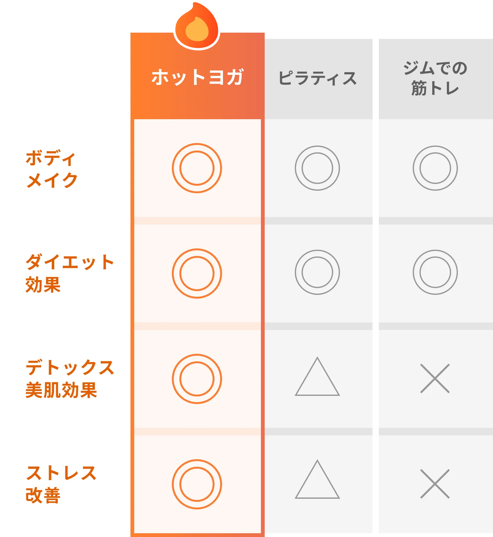 ホットヨガとピラティスやジムでの筋トレを比べた表。ホットヨガがボディメイク、ダイエット効果、デトックス効果、ストレス改善のすべてで効果が期待できることを表している。