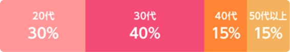 どのような年代の方が通っていますか？