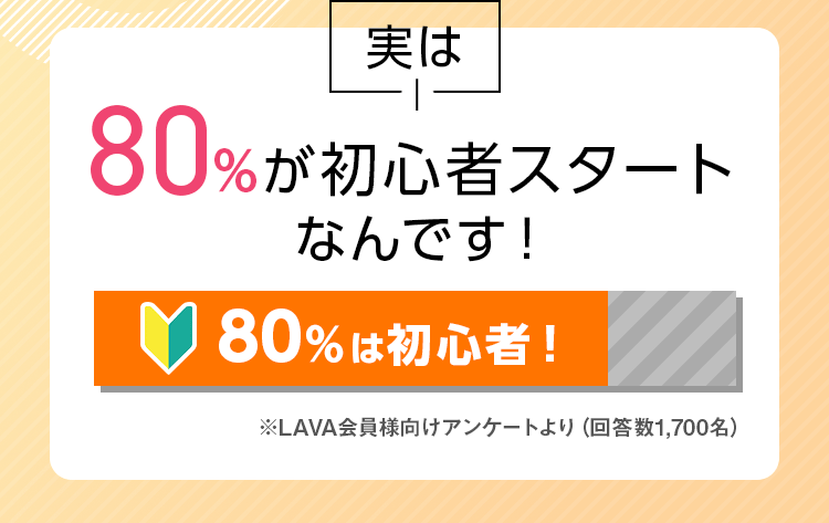 実は80％が初心者スタートなんです！ ※LAVA会員様向けアンケートより（回答数1,700名）