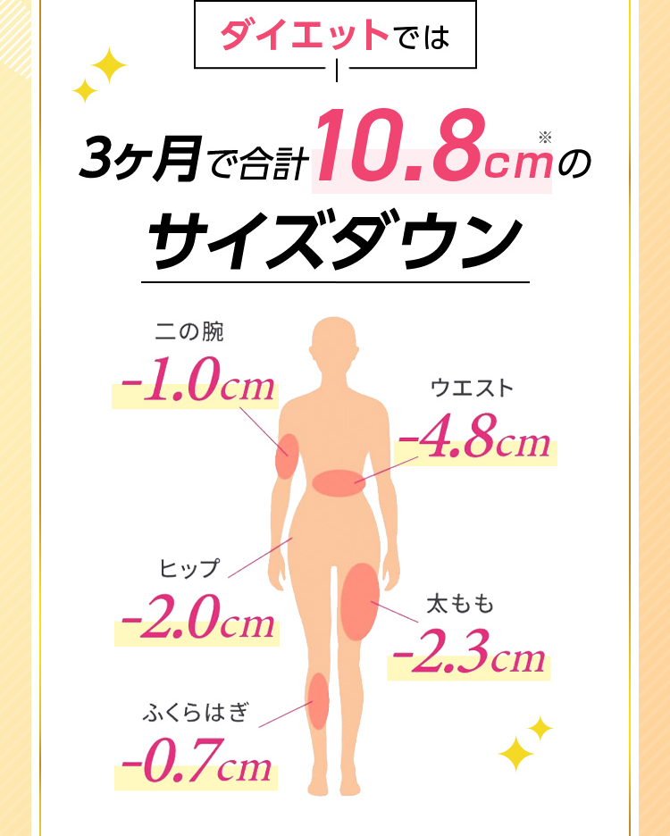 ダイエットでは３ヶ月で合計10.8cmのサイズダウン※