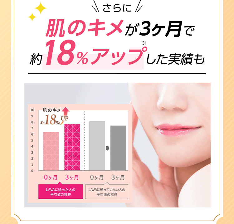 ＼さらに／肌のキメが３ヶ月で約18％アップ※した実績も