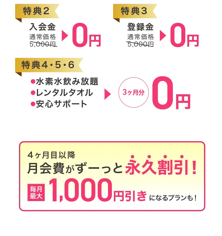 3ヶ月間特別価格 【特典2】入会金 通常価格5,000円→0円 【特典3】登録金 通常価格5,000円→0円 【特典4・5・6】●水素水飲み放題 ●レンタルタオル ●安心サポート →3ヶ月分0円 4ヶ月目以降月会費がずーっと永久割引！毎月最大1,000円引きになるプランも！
