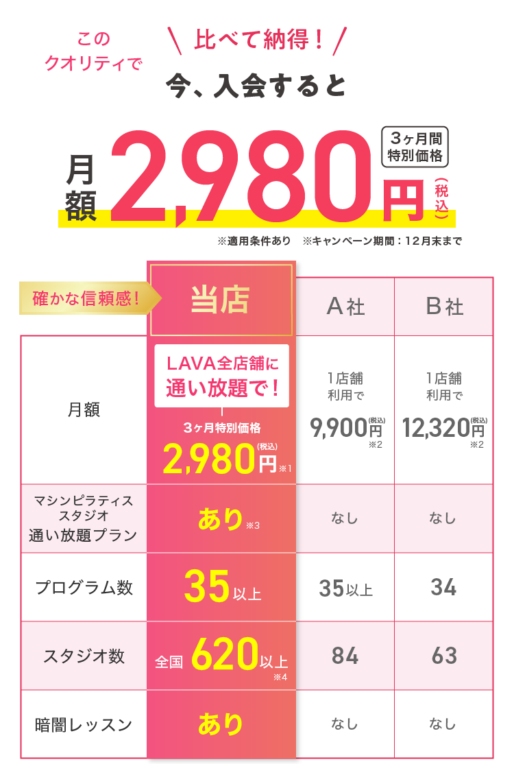 比べて納得！ 今、入会すると このクオリティで月額2,980円（税込） 3ヶ月間特別価格 確かな信頼感! 【月額】・LAVAイオンタウン東習志野店：LAVA全店舗に通い放題で！ 3ヶ月間特別価格2,980円（税込）※1 ・A社：1店舗利用で9,900円(税込)※2 ・B社：1店舗利用で12,320円(税込)※2 【マシンピラティススタジオ通い放題プラン】・LAVAイオンタウン東習志野店：あり※3 ・A社：なし ・B社：なし 【プログラム数】・LAVAイオンタウン東習志野店：35以上 ・A社：35以上 ・B社：34 【スタジオ数】・LAVAイオンタウン東習志野店：全国620以上※4 ・A社：84 ・B社：63 【暗闇レッスン】・LAVAイオンタウン東習志野店：あり ・A社：なし ・B社：なし