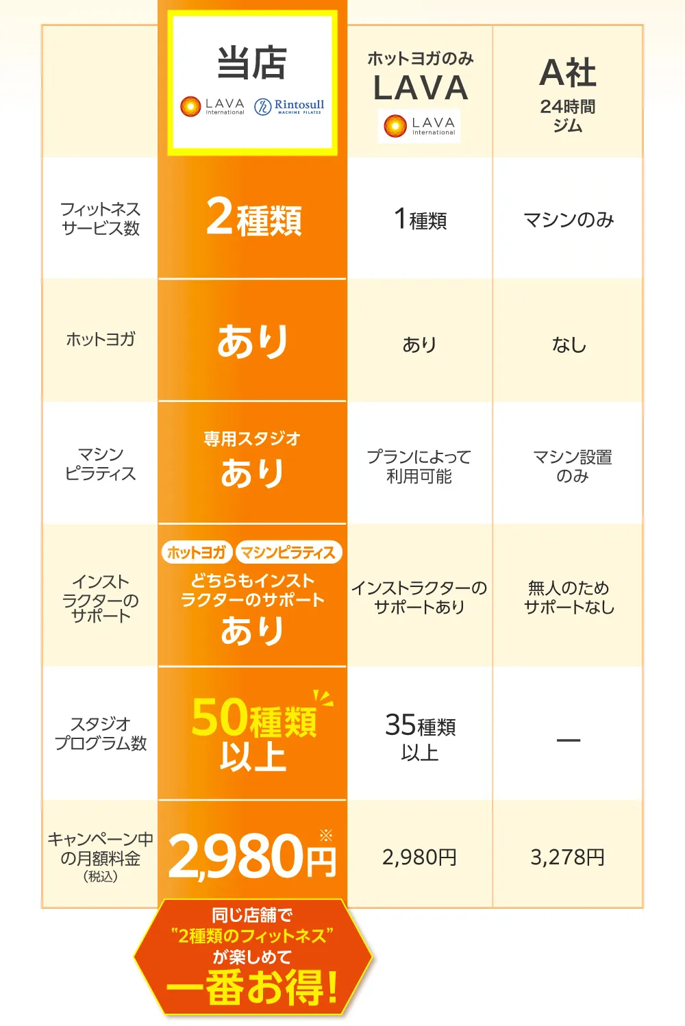 同じ店舗で”2種類のフィットネス”が楽しめて一番お得!