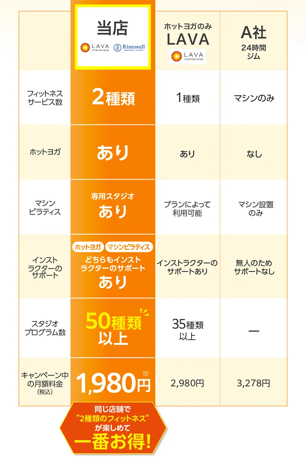 同じ店舗で”2種類のフィットネス”が楽しめて一番お得!