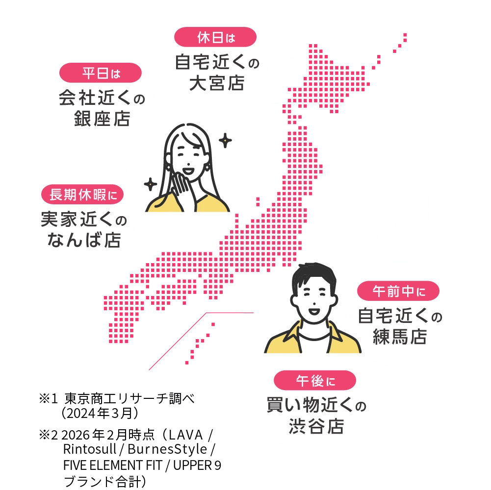 休日は自宅近くの大宮店 平日は会社近くの銀座店 長期休暇に実家近くのなんば店 午前中に自宅近くの練馬店 午後に買い物近くの渋谷店 ※1 東京商工リサーチ調べ（2024年3月）※2 ※2 2024年10月時点（Rintosullブランド含む）