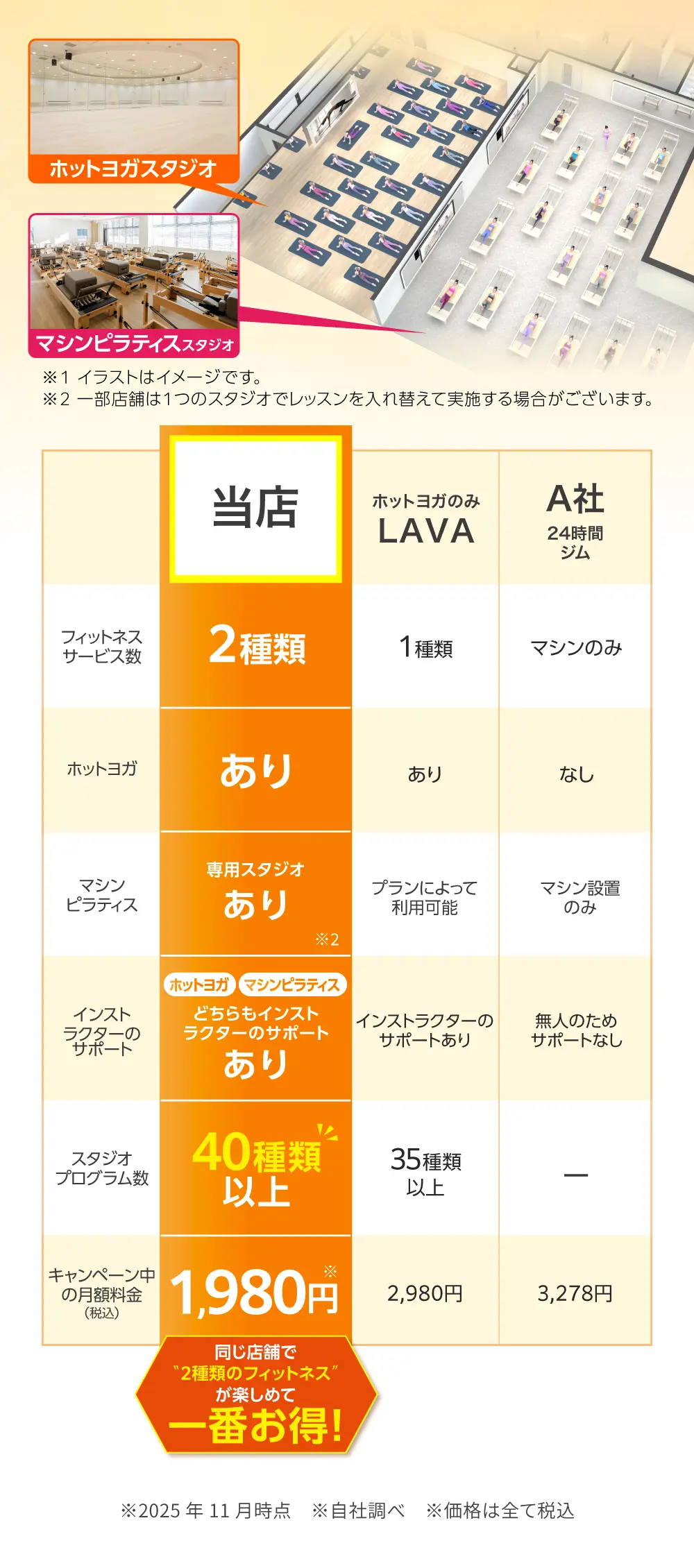 同じ店舗で”2種類のフィットネス”が楽しめて一番お得!