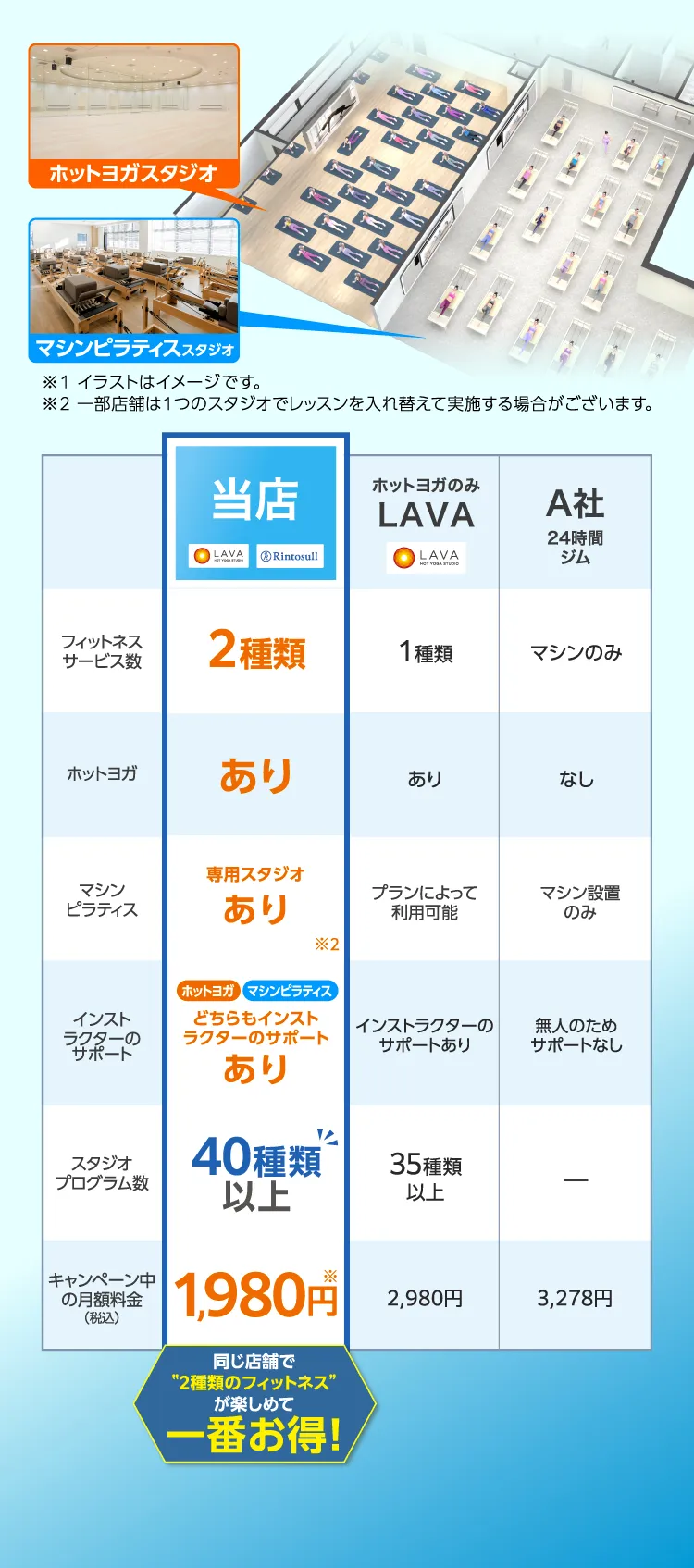 同じ店舗で”2種類のフィットネス”が楽しめて一番お得!