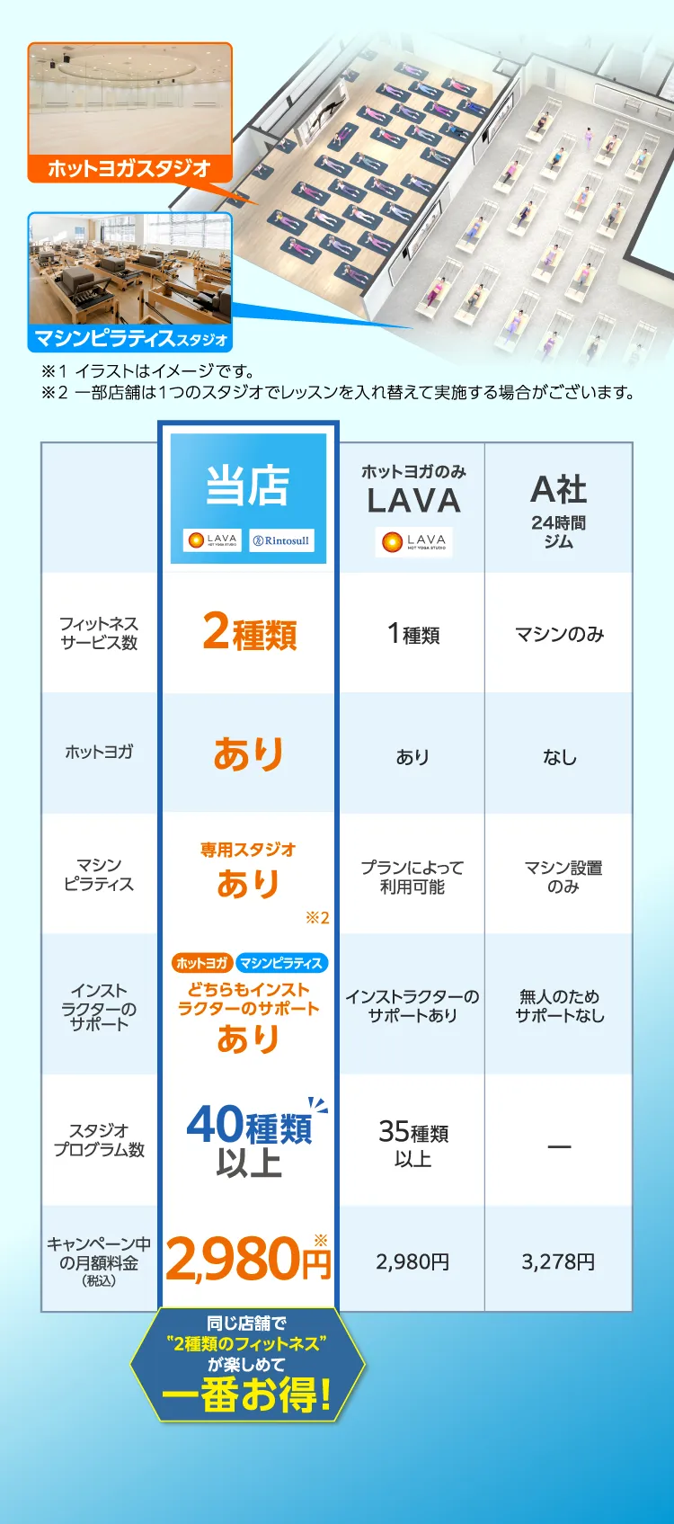 同じ店舗で”2種類のフィットネス”が楽しめて一番お得!