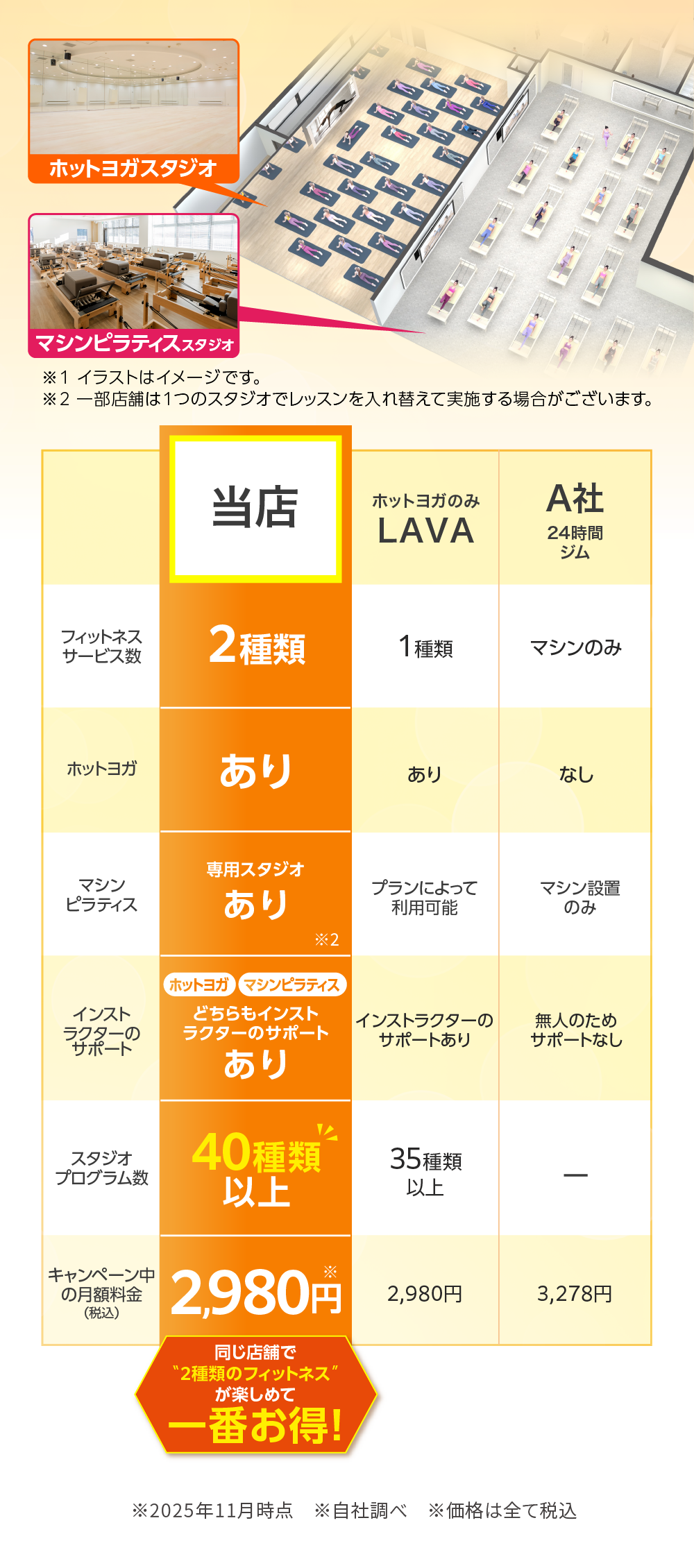 同じ店舗で”2種類のフィットネス”が楽しめて一番お得!