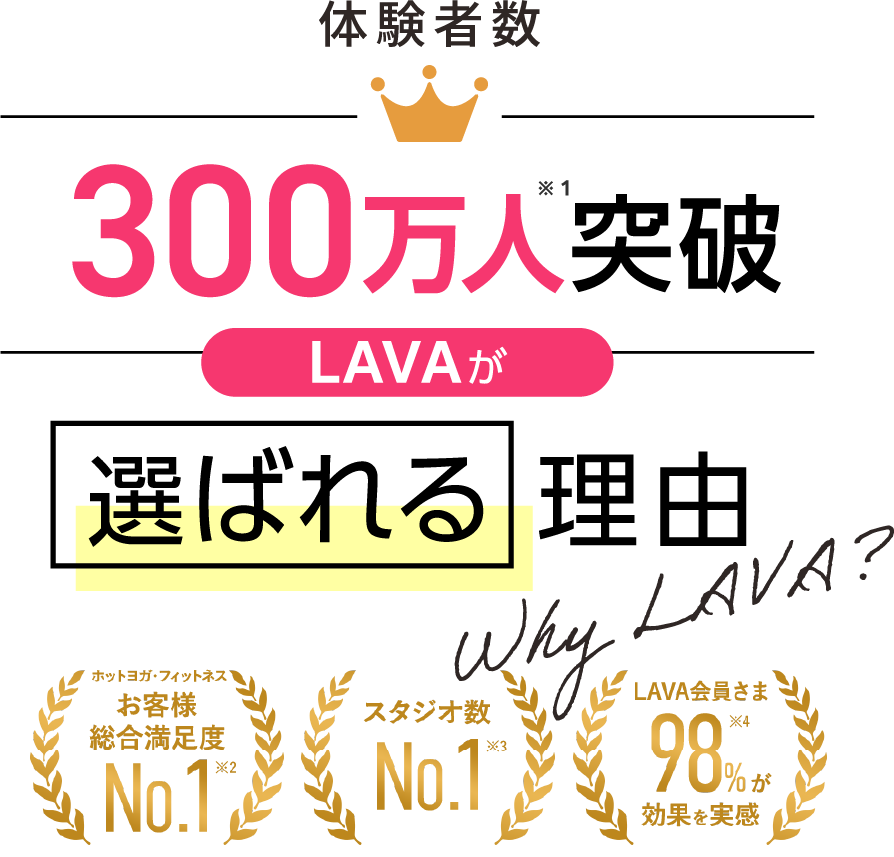 体験者数300万人※1突破 LAVAが選ばれる理由 ホットヨガ・フィットネス お客様総合満足度No.1※2 スタジオ数No.1※3 LAVA会員さま98%※4が効果を実感