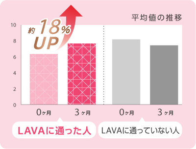 平均値の推移 LAVAに通った人 3ヶ月で約18%UP