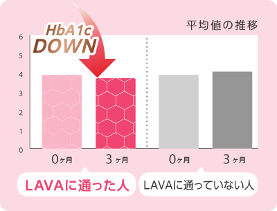 平均値の推移 LAVAに通った人 3ヶ月でHbA1cDOWN