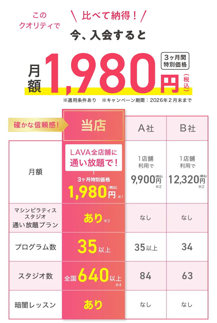 比べて納得！ 今、入会すると このクオリティで月額2,980円（税込） 3ヶ月間特別価格 確かな信頼感! 【月額】・LAVA関内店：LAVA全店舗に通い放題で！ 3ヶ月間特別価格2,980円（税込）※1 ・A社：1店舗利用で9,900円(税込)※2 ・B社：1店舗利用で12,320円(税込)※2 【マシンピラティススタジオ通い放題プラン】・LAVA関内店：あり※3 ・A社：なし ・B社：なし 【プログラム数】・LAVA関内店：36以上 ・A社：35以上 ・B社：34 【スタジオ数】・LAVA関内店：全国540以上※4 ・A社：84 ・B社：63 【暗闇レッスン】・LAVA関内店：あり ・A社：なし ・B社：なし