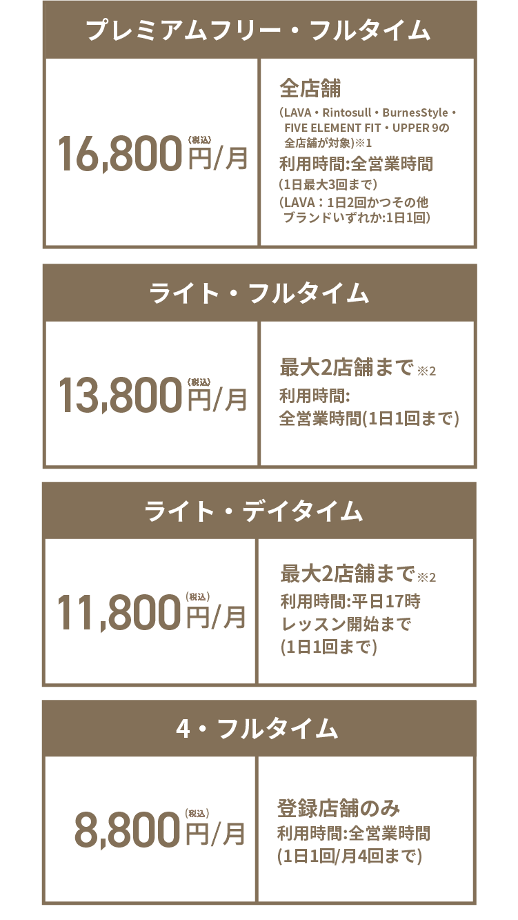 【プレミアムフリー・フルタイム】16,800円(税込)/月 全店舗（LAVA・Rintosull・BurnesStyle・FIVE ELEMENT FIT・UPPER 9の全店舗が対象）* 利用時間：全営業時間(1日最大3回まで)（LAVA：1日2回かつ
その他ブランドいずれか；1日1回）【ライト・フルタイム】13,800円（税込）/月 最大2店舗まで※ 利用時間:全営業時間(1日1回まで)【ライト・デイタイム】11,800円（税込）/月 最大2店舗まで※ 利用時間:平日17時レッスン開始まで(1日1回まで)【4・フルタイム】8,800円(税込)/月 登録店舗のみ 利用時間:全営業時間(1日1回/月4回まで)