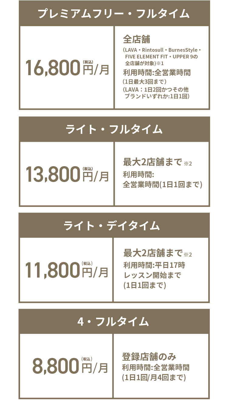 プレミアムフリー・フルタイム】16,800円(税込)/月 全店舗（LAVA・Rintosull・BurnesStyle・FIVE ELEMENT FIT・UPPER 9の全店舗が対象）* 利用時間：全営業時間(1日最大3回まで)（LAVA：1日2回かつ
その他ブランドいずれか；1日1回）【ライト・フルタイム】13,800円（税込）/月 最大2店舗まで※ 利用時間:全営業時間(1日1回まで)【ライト・デイタイム】11,800円（税込）/月 最大2店舗まで※ 利用時間:平日17時レッスン開始まで(1日1回まで)【4・フルタイム】8,800円(税込)/月 登録店舗のみ 利用時間:全営業時間(1日1回/月4回まで)