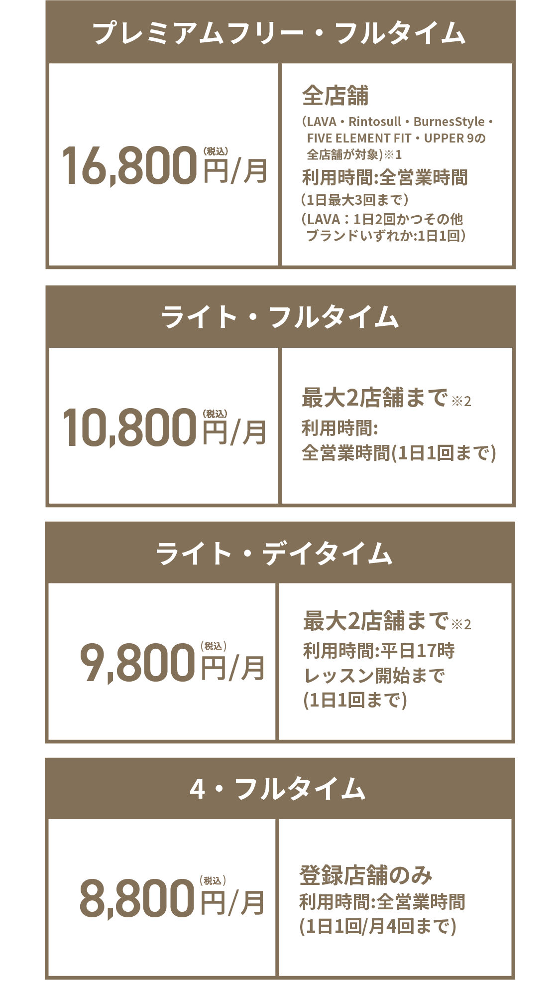 【プレミアム フリー・フルタイム】16,800円(税込)/月 全店舗（LAVA・Rintosull・BurnesStyle・FIVE ELEMENT FIT・UPPER 9の全店舗が対象）※1* 利用時間：全営業時間(1日最大3回まで)(LAVA：1日2回かつその他ブランドいずれか：1日1回)【フリー・フルタイム】円(税込)/月 全店舗（LAVA全店舗が対象）利用時間:全営業時間（1日2回まで）【ライト・フルタイム】10,800円（税込）/月 最大2店舗まで※ 利用時間:全営業時間(1日1回まで)【ライト・デイタイム】9,800円（税込）/月 最大2店舗まで※ 利用時間:平日17時レッスン開始まで(1日1回まで)【4・フルタイム】8,800円(税込)/月 登録店舗のみ 利用時間:全営業時間(1日1回/月4回まで)
