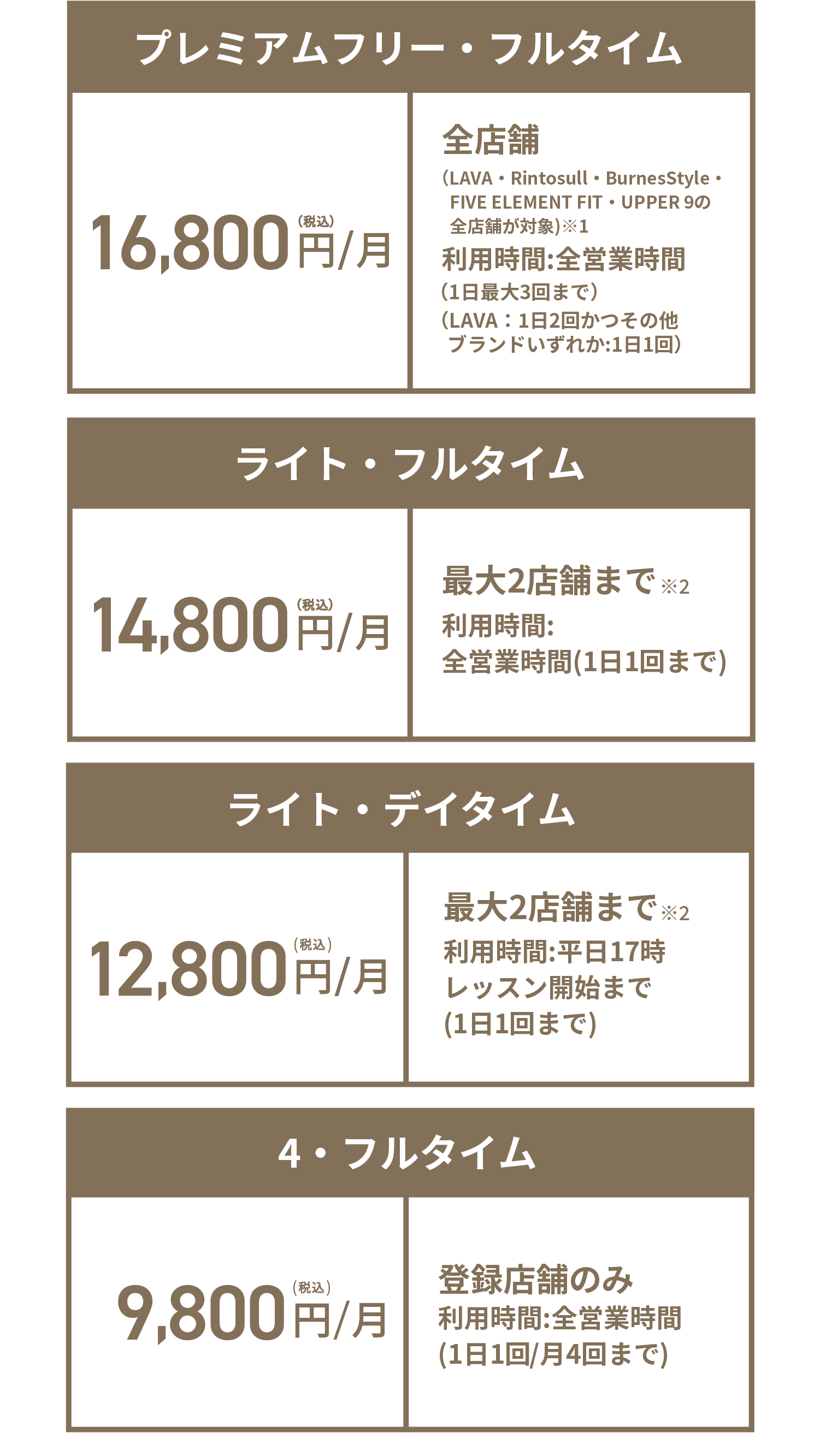 【プレミアムフリー・フルタイム】16,800円(税込)/月 全店舗（LAVA・Rintosull・BurnesStyle・FIVE ELEMENT FIT・UPPER 9の全店舗が対象）* 利用時間：全営業時間(1日最大3回まで)（LAVA：1日2回かつ
その他ブランドいずれか；1日1回）【ライト・フルタイム】14,800円（税込）/月 最大2店舗まで※ 利用時間:全営業時間(1日1回まで)【ライト・デイタイム】12,800円（税込）/月 最大2店舗まで※ 利用時間:平日17時レッスン開始まで(1日1回まで)【4・フルタイム】9,800円(税込)/月 登録店舗のみ 利用時間:全営業時間(1日1回/月4回まで)