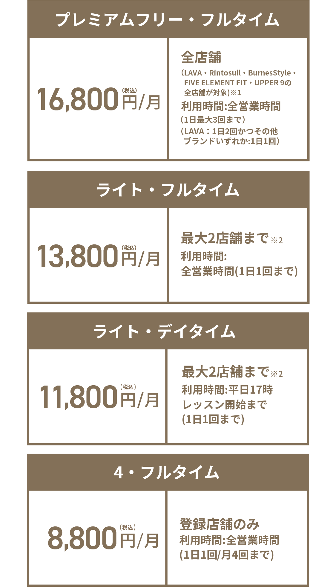 【プレミアムフリー・フルタイム】16,800円(税込)/月 全店舗（LAVA・Rintosull・BurnesStyle・FIVE ELEMENT FIT・UPPER 9の全店舗が対象）* 利用時間：全営業時間(1日最大3回まで)（LAVA：1日2回かつその他ブランドいずれか；1日1回）【ライト・フルタイム】13800円（税込）/月 最大2店舗まで※ 利用時間:全営業時間(1日1回まで)【ライト・デイタイム】11800円（税込）/月 最大2店舗まで※ 利用時間:平日17時レッスン開始まで(1日1回まで)【4・フルタイム】8800円(税込)/月 登録店舗のみ 利用時間:全営業時間(1日1回/月4回まで)
