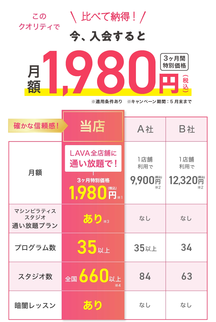 比べて納得！ 今、入会すると このクオリティで月額1,980円（税込） 3ヶ月間特別価格 確かな信頼感! 【月額】・LAVAイオンモール各務原店：LAVA全店舗に通い放題で！ 3ヶ月間特別価格1,980円（税込）※1 ・A社：1店舗利用で9,900円(税込)※2 ・B社：1店舗利用で12,320円(税込)※2 【マシンピラティススタジオ通い放題プラン】・LAVAイオンモール各務原店：あり※3 ・A社：なし ・B社：なし 【プログラム数】・LAVAイオンモール各務原店：35以上 ・A社：35以上 ・B社：34 【スタジオ数】・LAVAイオンモール各務原店：全国650以上※4 ・A社：84 ・B社：63 【暗闇レッスン】・LAVAイオンモール各務原店：あり ・A社：なし ・B社：なし