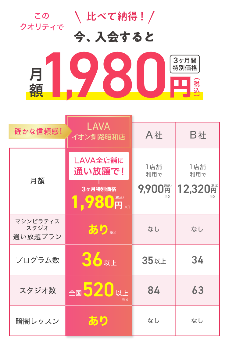 比べて納得！ 今、入会すると このクオリティで月額1,980円（税込） 3ヶ月間特別価格 確かな信頼感! 【月額】・LAVAイオン釧路昭和店：LAVA全店舗に通い放題で！ 3ヶ月間特別価格1,980円（税込）※1 ・A社：1店舗利用で9,900円(税込)※2 ・B社：1店舗利用で12,320円(税込)※2 【マシンピラティススタジオ通い放題プラン】・LAVAイオン釧路昭和店：あり※3 ・A社：なし ・B社：なし 【プログラム数】・LAVAイオン釧路昭和店：36以上 ・A社：35以上 ・B社：34 【スタジオ数】・LAVAイオン釧路昭和店：全国520以上※4 ・A社：84 ・B社：63 【暗闇レッスン】・LAVAイオン釧路昭和店：あり ・A社：なし ・B社：なし
