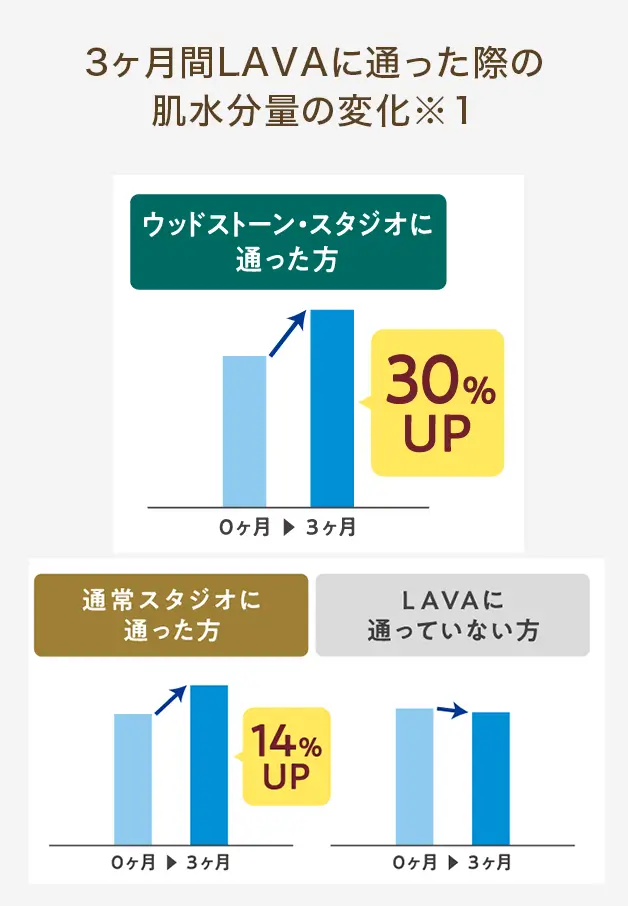 3ヶ月間LAVAに通った際の肌水分量の効果