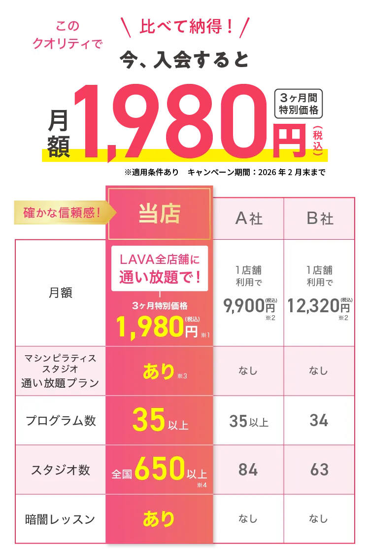 比べて納得！ 今、入会すると このクオリティで月額1,980円（税込） 3ヶ月間特別価格 確かな信頼感! 【月額】・LAVA金山店：LAVA全店舗に通い放題で！ 3ヶ月間特別価格1,980円（税込）※1 ・A社：1店舗利用で9,900円(税込)※2 ・B社：1店舗利用で12,320円(税込)※2 【マシンピラティススタジオ通い放題プラン】・LAVA金山店：あり※3 ・A社：なし ・B社：なし 【プログラム数】・LAVA金山店：36以上 ・A社：35以上 ・B社：34 【スタジオ数】・LAVA金山店：全国650以上※4 ・A社：84 ・B社：63 【暗闇レッスン】・LAVA金山店：あり ・A社：なし ・B社：なし