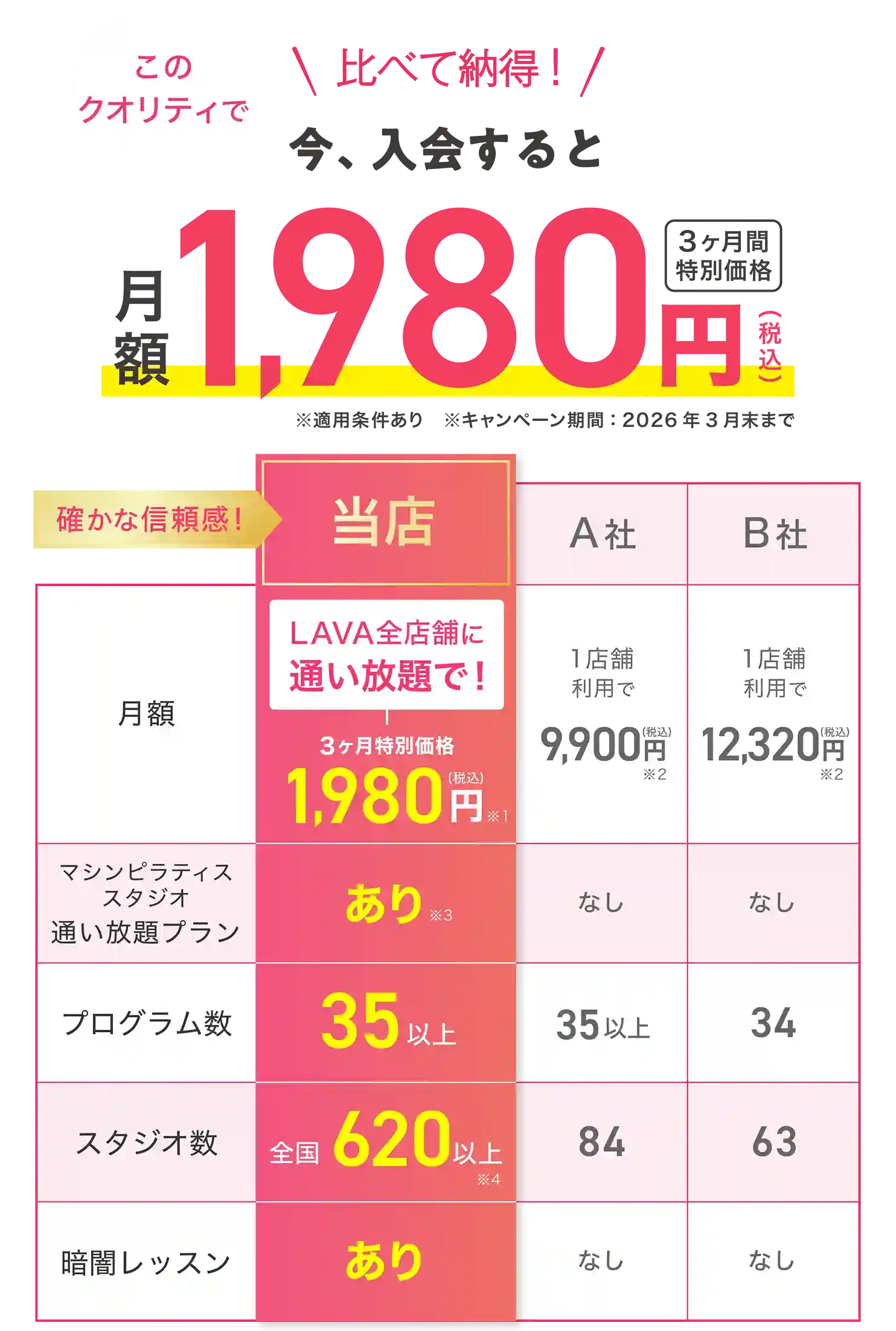 比べて納得！ 今、入会すると このクオリティで月額1,980円（税込） 3ヶ月間特別価格 確かな信頼感! 【月額】・LAVA武蔵浦和店：LAVA全店舗に通い放題で！ 3ヶ月間特別価格1,980円（税込）※1 ・A社：1店舗利用で9,900円(税込)※2 ・B社：1店舗利用で12,320円(税込)※2 【マシンピラティススタジオ通い放題プラン】・LAVA武蔵浦和店：あり※3 ・A社：なし ・B社：なし 【プログラム数】・LAVA武蔵浦和店：36以上 ・A社：35以上 ・B社：34 【スタジオ数】・LAVA武蔵浦和店：全国540以上※4 ・A社：84 ・B社：63 【暗闇レッスン】・LAVA武蔵浦和店：あり ・A社：なし ・B社：なし