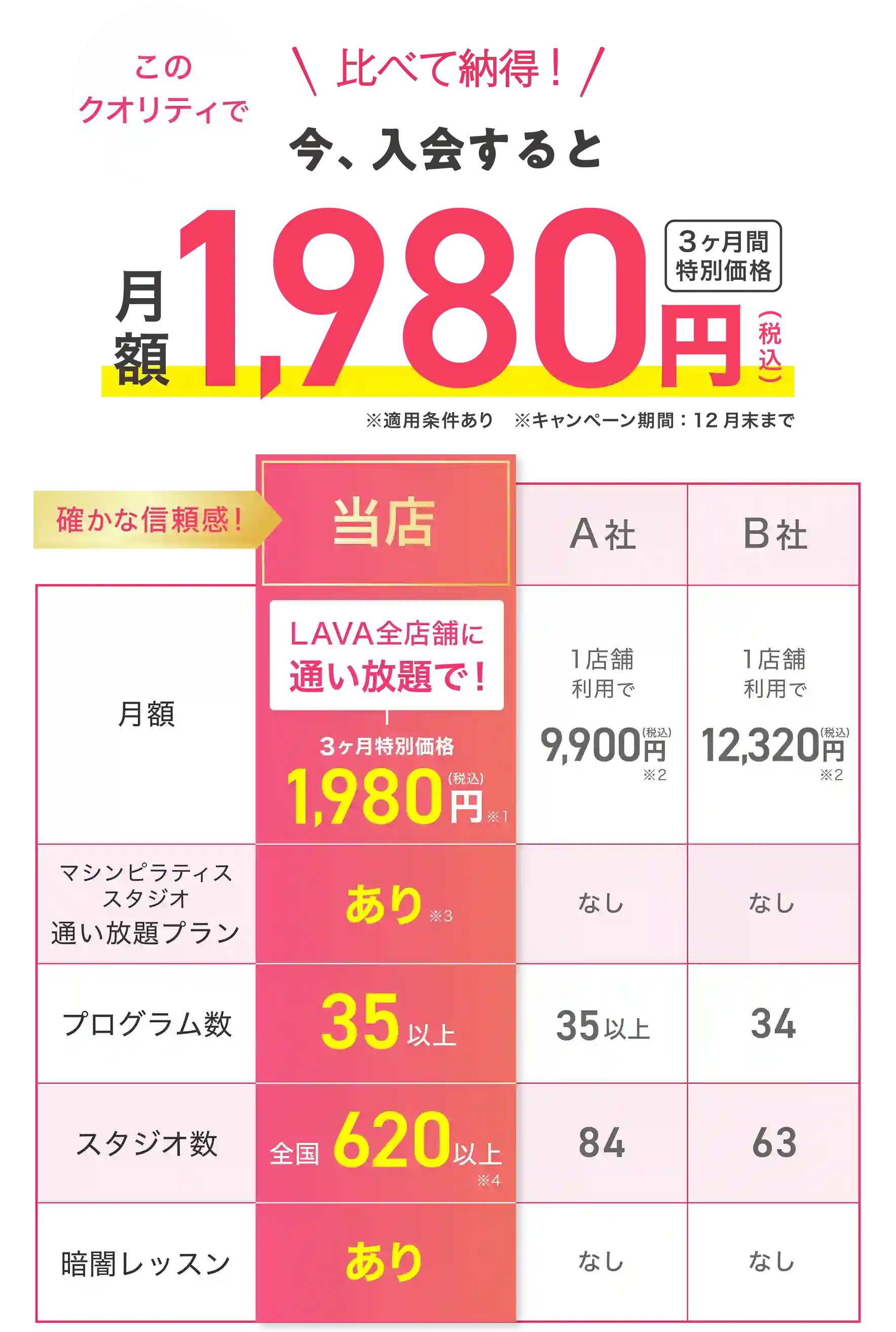比べて納得！ 今、入会すると このクオリティで月額1,980円（税込） 3ヶ月間特別価格 確かな信頼感! 【月額】・LAVA武蔵浦和店：LAVA全店舗に通い放題で！ 3ヶ月間特別価格1,980円（税込）※1 ・A社：1店舗利用で9,900円(税込)※2 ・B社：1店舗利用で12,320円(税込)※2 【マシンピラティススタジオ通い放題プラン】・LAVA武蔵浦和店：あり※3 ・A社：なし ・B社：なし 【プログラム数】・LAVA武蔵浦和店：36以上 ・A社：35以上 ・B社：34 【スタジオ数】・LAVA武蔵浦和店：全国540以上※4 ・A社：84 ・B社：63 【暗闇レッスン】・LAVA武蔵浦和店：あり ・A社：なし ・B社：なし
