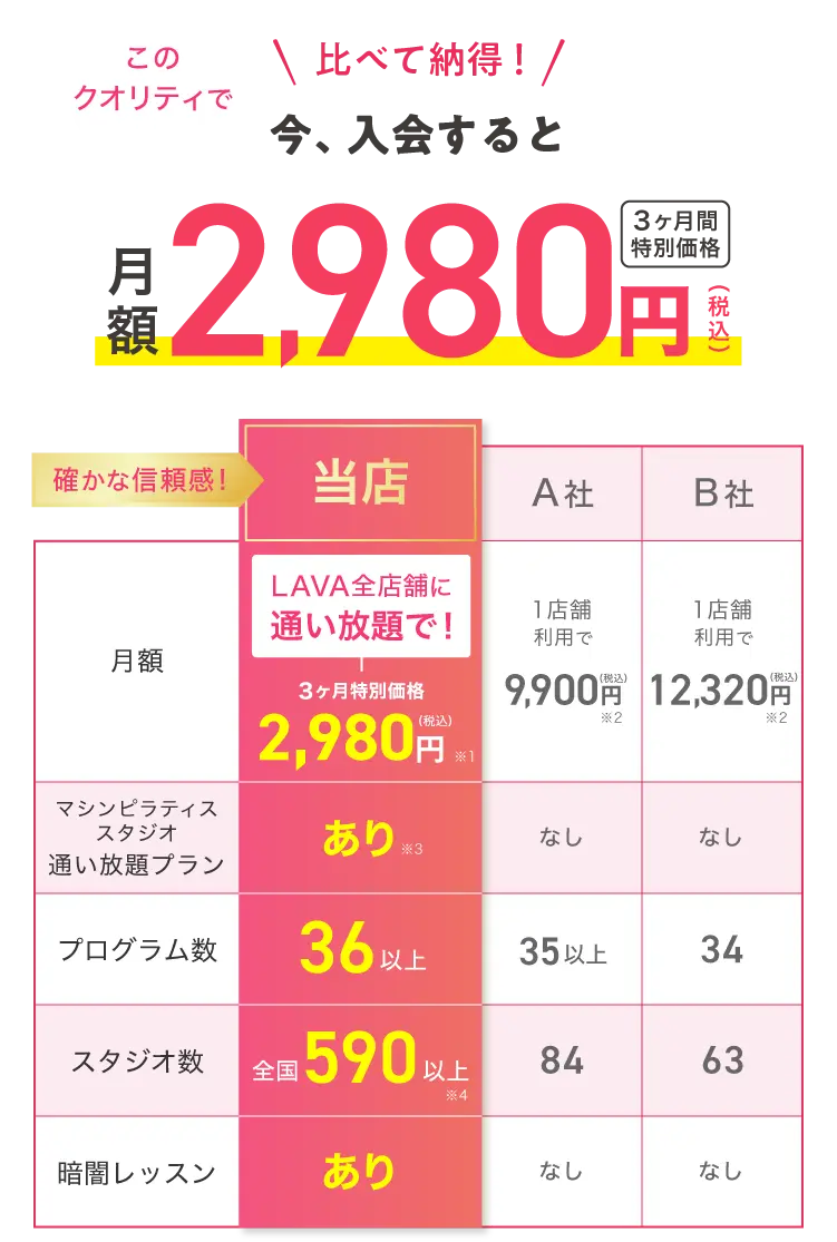 比べて納得！ 今、入会すると このクオリティで月額2,980円（税込） 3ヶ月間特別価格 確かな信頼感! 【月額】・LAVA西新井店：LAVA全店舗に通い放題で！ 3ヶ月間特別価格2,980円（税込）※1 ・A社：1店舗利用で9,900円(税込)※2 ・B社：1店舗利用で12,320円(税込)※2 【マシンピラティススタジオ通い放題プラン】・LAVA西新井店：あり※3 ・A社：なし ・B社：なし 【プログラム数】・LAVA西新井店：36以上 ・A社：35以上 ・B社：34 【スタジオ数】・LAVA西新井店：全国540以上※4 ・A社：84 ・B社：63 【暗闇レッスン】・LAVA西新井店：あり ・A社：なし ・B社：なし