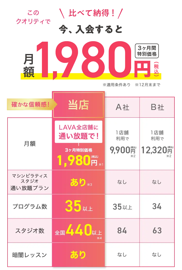 比べて納得！ 今、入会すると このクオリティで月額1,980円（税込） 3ヶ月間特別価格 確かな信頼感! 【月額】・LAVAイオンモール三川店：LAVA全店舗に通い放題で！ 3ヶ月間特別価格1,980円（税込）※1 ・A社：1店舗利用で9,900円(税込)※2 ・B社：1店舗利用で12,320円(税込)※2 【マシンピラティススタジオ通い放題プラン】・LAVAイオンモール三川店：あり※3 ・A社：なし ・B社：なし 【プログラム数】・LAVAイオンモール三川店：36以上 ・A社：35以上 ・B社：34 【スタジオ数】・LAVAイオンモール三川店：全国540以上※4 ・A社：84 ・B社：63 【暗闇レッスン】・LAVAイオンモール三川店：あり ・A社：なし ・B社：なし