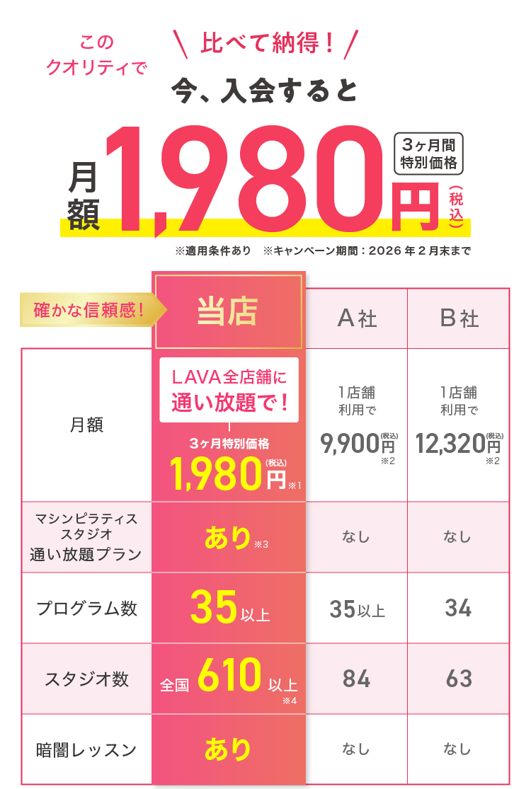 比べて納得！ 今、入会すると このクオリティで月額1,980円（税込） 3ヶ月間特別価格 確かな信頼感! 【月額】・LAVAヨークタウン坂東店：LAVA全店舗に通い放題で！ 3ヶ月間特別価格1,980円（税込）※1 ・A社：1店舗利用で9,900円(税込)※2 ・B社：1店舗利用で12,320円(税込)※2 【マシンピラティススタジオ通い放題プラン】・LAVAヨークタウン坂東店：あり※3 ・A社：なし ・B社：なし 【プログラム数】・LAVAヨークタウン坂東店：36以上 ・A社：35以上 ・B社：34 【スタジオ数】・LAVAヨークタウン坂東店：全国540以上※4 ・A社：84 ・B社：63 【暗闇レッスン】・LAVAヨークタウン坂東店：あり ・A社：なし ・B社：なし