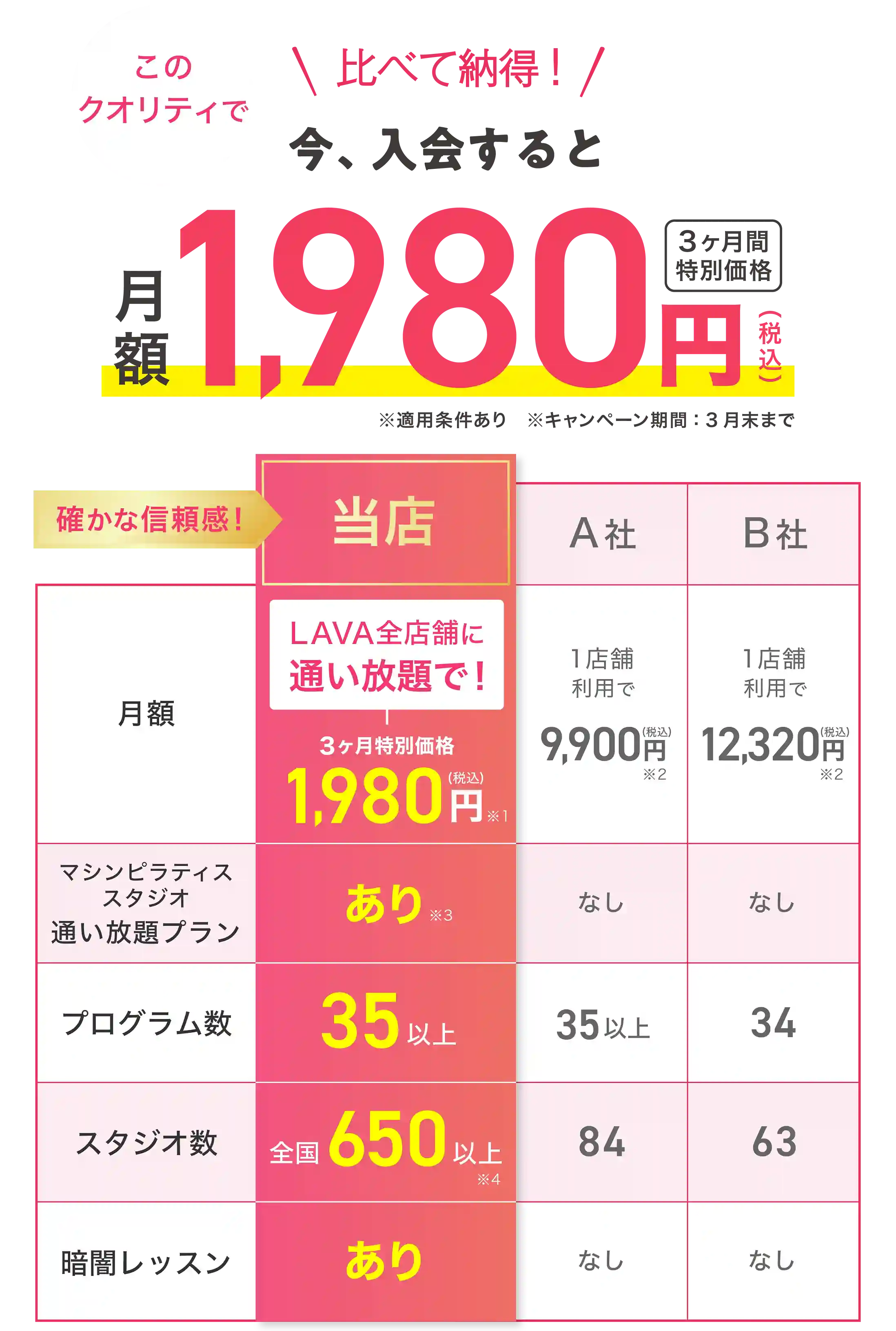 比べて納得！ 今、入会すると このクオリティで月額1,980円（税込） 3ヶ月間特別価格 確かな信頼感! 【月額】・LAVAゆめタウンサンピアン店：LAVA全店舗に通い放題で！ 3ヶ月間特別価格1,980円（税込）※1 ・A社：1店舗利用で9,900円(税込)※2 ・B社：1店舗利用で12,320円(税込)※2 【マシンピラティススタジオ通い放題プラン】・LAVAゆめタウンサンピアン店：あり※3 ・A社：なし ・B社：なし 【プログラム数】・LAVAゆめタウンサンピアン店：35以上 ・A社：35以上 ・B社：34 【スタジオ数】・LAVAゆめタウンサンピアン店：全国650以上※4 ・A社：84 ・B社：63 【暗闇レッスン】・LAVAゆめタウンサンピアン店：あり ・A社：なし ・B社：なし