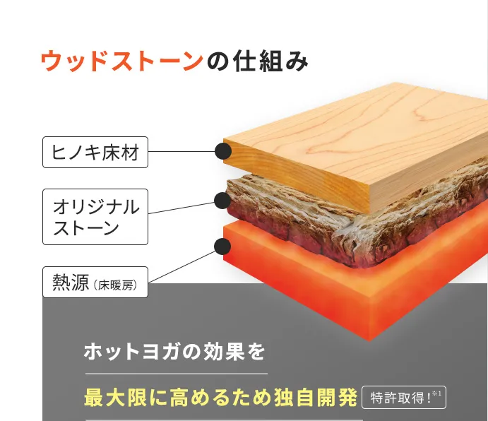 ウッドストーンの仕組み ホットヨガの効果を最大限に高めるため独自開発[特許出願中※1]