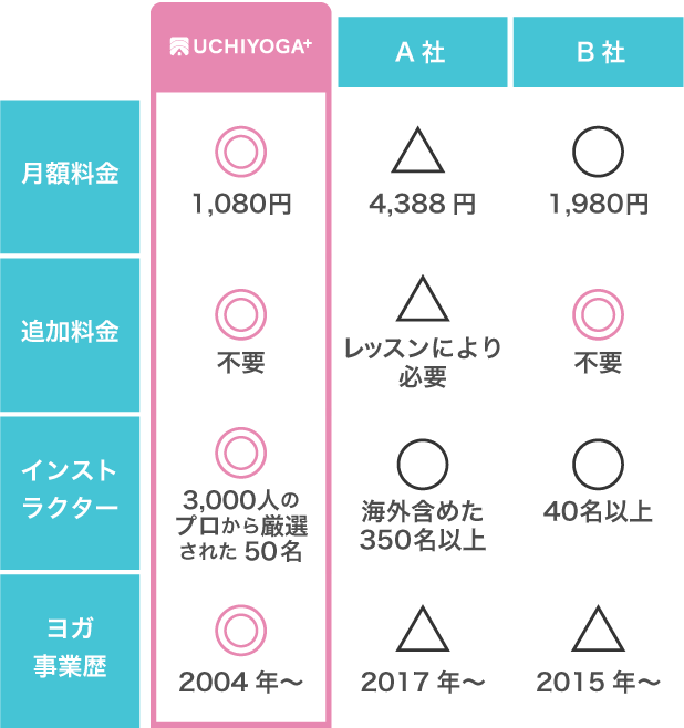 月額料金 ・UCHIYOGA+：1,080円 ・A社：4,388円 ・B社：1,980円 追加料金 ・UCHIYOGA+：不要 ・A社：レッスンにより必要 ・B社：不要 インストラクター ・UCHIYOGA+：3,000人のプロから厳選された50名 ・A社：海外含めた350名以上 ・B社：40名以上 ヨガ事業歴 ・UCHIYOGA+：2004年~ ・A社：2017年~ ・B社：2015年~