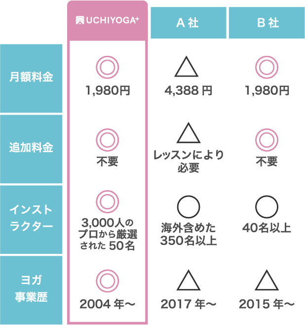 月額料金 ・UCHIYOGA+：1,080円 ・A社：4,388円 ・B社：1,980円 追加料金 ・UCHIYOGA+：不要 ・A社：レッスンにより必要 ・B社：不要 インストラクター ・UCHIYOGA+：3,000人のプロから厳選された50名 ・A社：海外含めた350名以上 ・B社：40名以上 ヨガ事業歴 ・UCHIYOGA+：2004年~ ・A社：2017年~ ・B社：2015年~