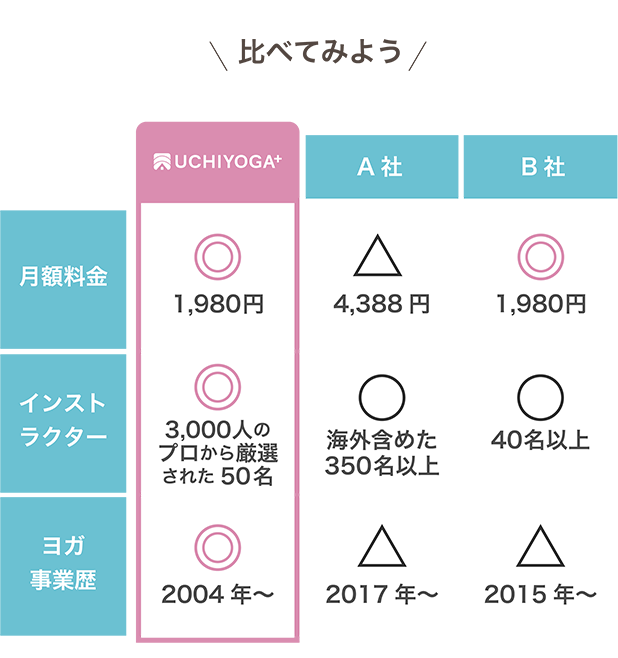 月額料金 ・UCHIYOGA+：1,080円 ・A社：4,388円 ・B社：1,980円 追加料金 ・UCHIYOGA+：不要 ・A社：レッスンにより必要 ・B社：不要 インストラクター ・UCHIYOGA+：3,000人のプロから厳選された50名 ・A社：海外含めた350名以上 ・B社：40名以上 ヨガ事業歴 ・UCHIYOGA+：2004年~ ・A社：2017年~ ・B社：2015年~
