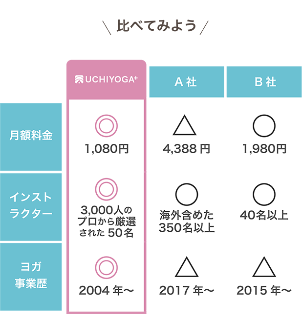 月額料金 ・UCHIYOGA+：1,080円 ・A社：4,388円 ・B社：1,980円 追加料金 ・UCHIYOGA+：不要 ・A社：レッスンにより必要 ・B社：不要 インストラクター ・UCHIYOGA+：3,000人のプロから厳選された50名 ・A社：海外含めた350名以上 ・B社：40名以上 ヨガ事業歴 ・UCHIYOGA+：2004年~ ・A社：2017年~ ・B社：2015年~