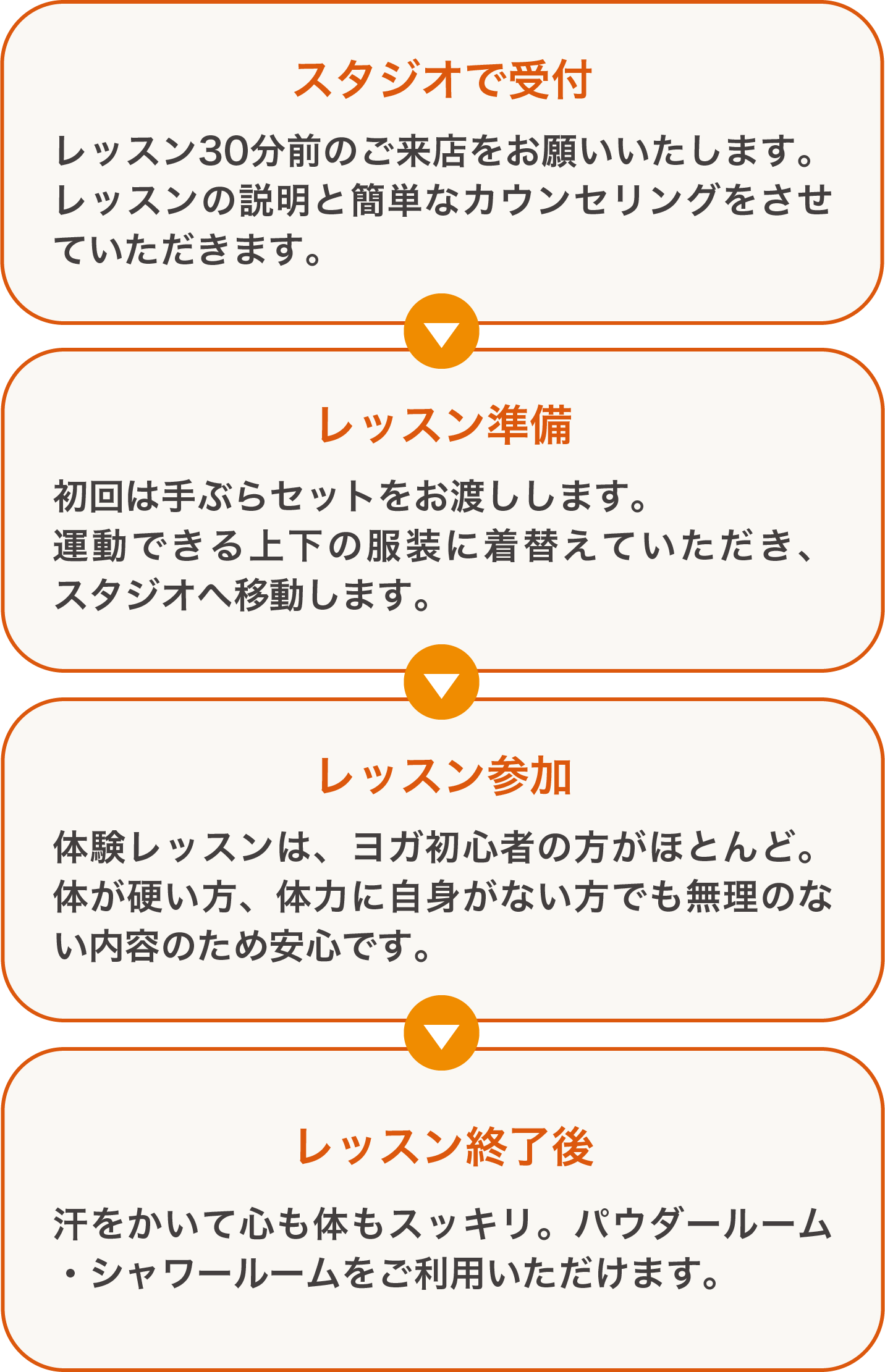 スタジオで受付 レッスン30分前のご来店をお願いいたします。レッスンの説明と簡単なカウンセリングをさせていただきます。
																								レッスン準備 初回は手ぶらセットをお渡しします。運動できる上下の服装に着替えていただき、スタジオへ移動します。
																								レッスン参加 体験レッスンは、ヨガ初心者の方がほとんど。体が硬い方、体力に自身がない方でも無理のない内容のため安心です。
																								レッスン終了後 汗をかいて心も体もスッキリ。パウダールーム・シャワールームをご利用いただけます。