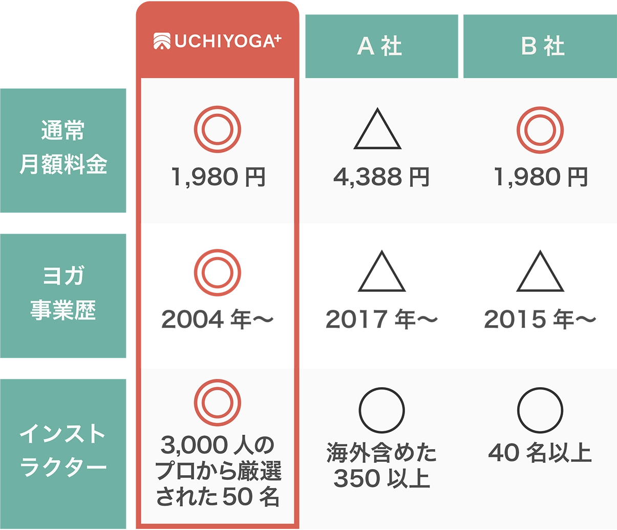通常月額料金 ・UCHIYOGA+：1,980円 ・A社：4,388円 ・B社：1,980円 追加料金 ・UCHIYOGA+：不要 ・A社：レッスンにより必要 ・B社：不要 インストラクター ・UCHIYOGA+：3,000人のプロから厳選された50名 ・A社：海外含めた350名以上 ・B社：40名以上 ヨガ事業歴 ・UCHIYOGA+：2004年~ ・A社：2017年~ ・B社：2015年~