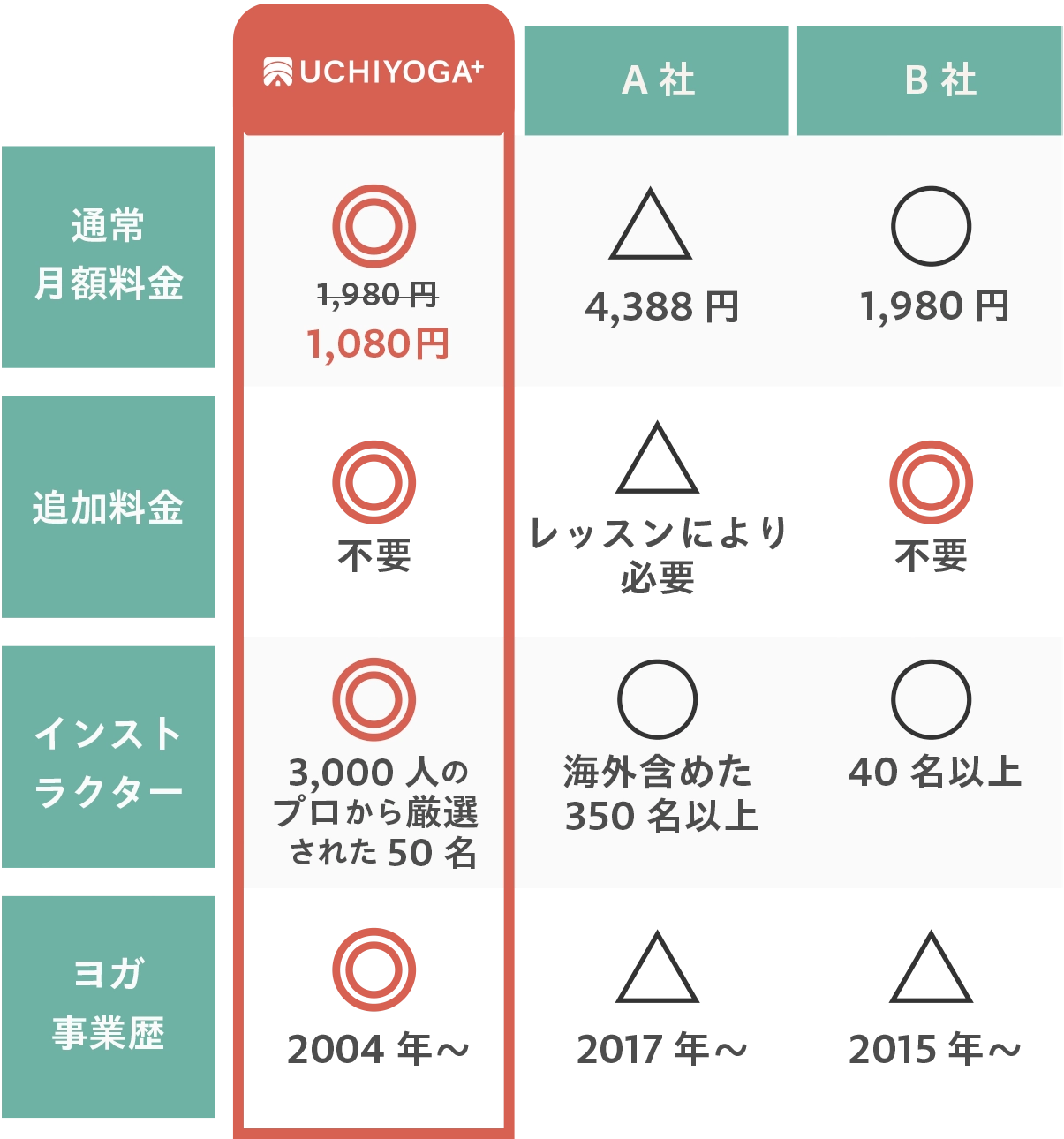 UCHIYOGA+ 通常月額料金 1,980円→1,080円 追加料金 不要 インストラクター 3,000人のプロから厳選された50名 ヨガ事業歴 2004年〜 A社 通常月額料金 4,388円 追加料金 レッスンにより必要 インストラクター 海外含めた350名以上 ヨガ事業歴 2017年〜 B社 通常月額料金 1,980円 追加料金 不要 インストラクター 40名以上 ヨガ事業歴 2015年〜