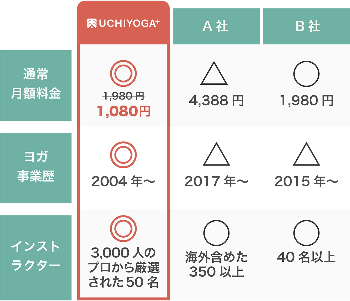 UCHIYOGA+ 通常月額料金 1,980円→1,080円 追加料金 不要 インストラクター 3,000人のプロから厳選された50名 ヨガ事業歴 2004年〜 A社 通常月額料金 4,388円 追加料金 レッスンにより必要 インストラクター 海外含めた350名以上 ヨガ事業歴 2017年〜 B社 通常月額料金 1,980円 追加料金 不要 インストラクター 40名以上 ヨガ事業歴 2015年〜