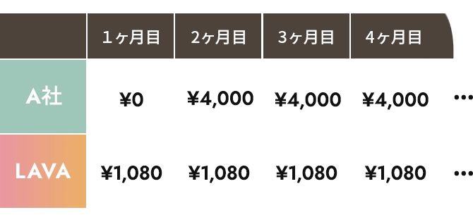 [A社]１ヶ月目:0円 2ヶ月目:4000円 3ヶ月目:4000円 4ヶ月目:4000円 ... [LAVA]１ヶ月目:1,080円 2ヶ月目:1,080円 3ヶ月目:1,080円 4ヶ月目:1,080円 ...