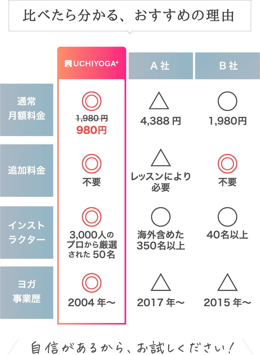 比べたら分かる、おすすめの理由 UCHIYOGA+ A社 B社 通常月額料金 1,980円 980円 4,388円 1,980円 追加料金 不要 レッスンにより必要 不要 インストラクター 3,000人のプロから厳選された50名 海外含めた350名以上 40名以上 ヨガ事業歴 2004年〜 2017年〜 2015年〜 自信があるから、お試しください！