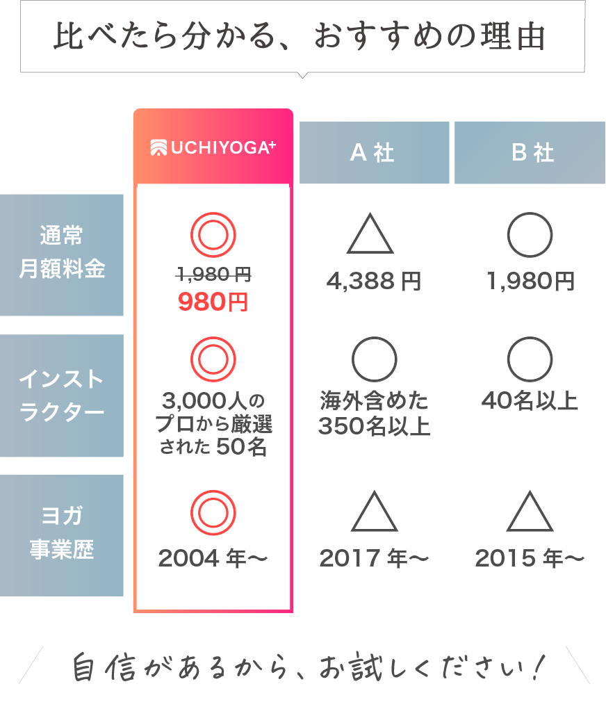 比べたら分かる、おすすめの理由 UCHIYOGA+ A社 B社 通常月額料金 1,980円 980円 4,388円 1,980円 追加料金 不要 レッスンにより必要 不要 インストラクター 3,000人のプロから厳選された50名 海外含めた350名以上 40名以上 ヨガ事業歴 2004年〜 2017年〜 2015年〜 自信があるから、お試しください！