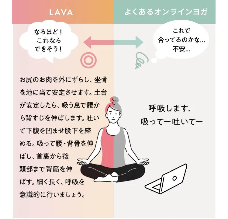 [よくあるオンラインヨガ]:呼吸します、吸ってー吐いてー(これで合ってるのかな...不安...)[LAVA]:お尻のお肉を外にずらし、坐骨を地に当て安定させます。土台が安定したら、吸う息で腰から背すじを伸ばします。吐いて下腹を凹ませ股下を締める。吸って腰・背骨を伸ばし、首裏から後頭部まで背筋を伸ばす。細く長く、呼吸を意識的に行いましょう。(なるほど！これならできそう！)