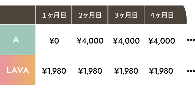 [A社]１ヶ月目:0円 2ヶ月目:4000円 3ヶ月目:4000円 4ヶ月目:4000円 ... [LAVA]１ヶ月目:1,980円 2ヶ月目:1,980円 3ヶ月目:1,980円 4ヶ月目:1,980円 ...